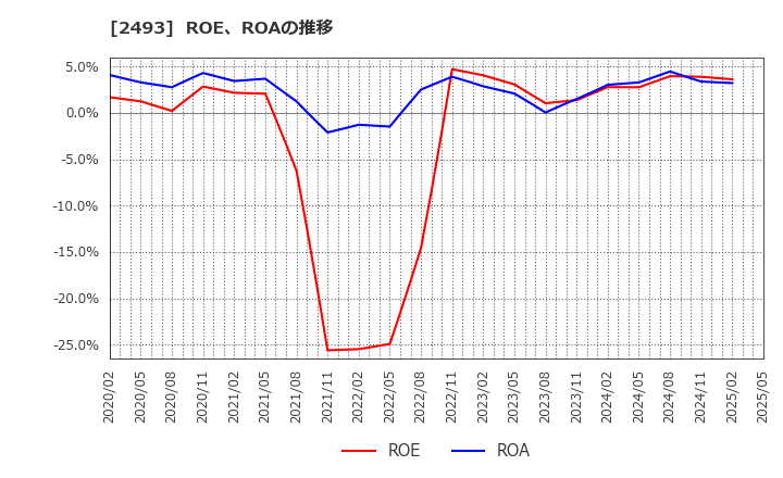 2493 イーサポートリンク(株): ROE、ROAの推移