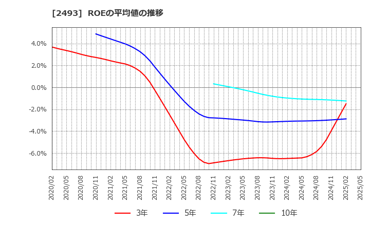 2493 イーサポートリンク(株): ROEの平均値の推移