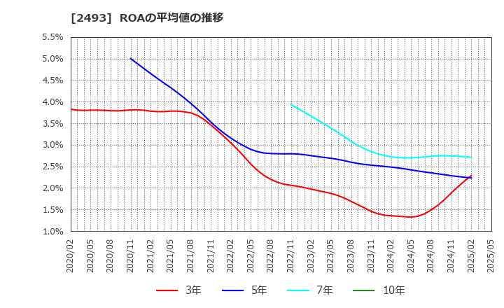 2493 イーサポートリンク(株): ROAの平均値の推移