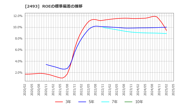 2493 イーサポートリンク(株): ROEの標準偏差の推移