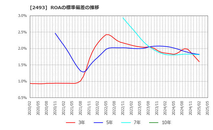 2493 イーサポートリンク(株): ROAの標準偏差の推移