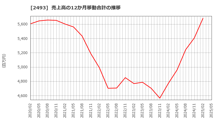 2493 イーサポートリンク(株): 売上高の12か月移動合計の推移
