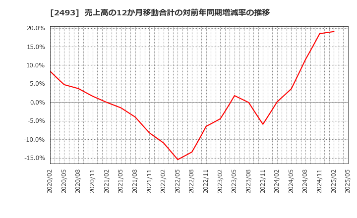 2493 イーサポートリンク(株): 売上高の12か月移動合計の対前年同期増減率の推移