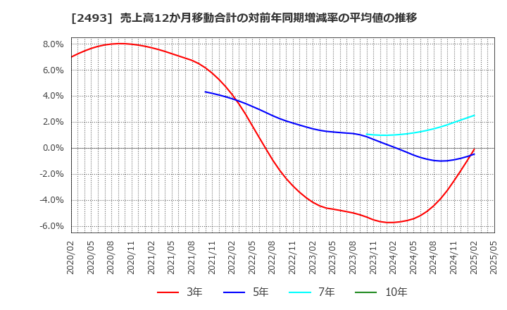 2493 イーサポートリンク(株): 売上高12か月移動合計の対前年同期増減率の平均値の推移