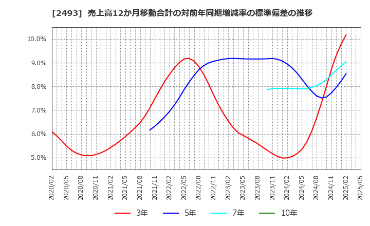 2493 イーサポートリンク(株): 売上高12か月移動合計の対前年同期増減率の標準偏差の推移