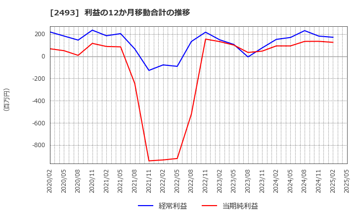 2493 イーサポートリンク(株): 利益の12か月移動合計の推移