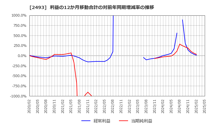 2493 イーサポートリンク(株): 利益の12か月移動合計の対前年同期増減率の推移