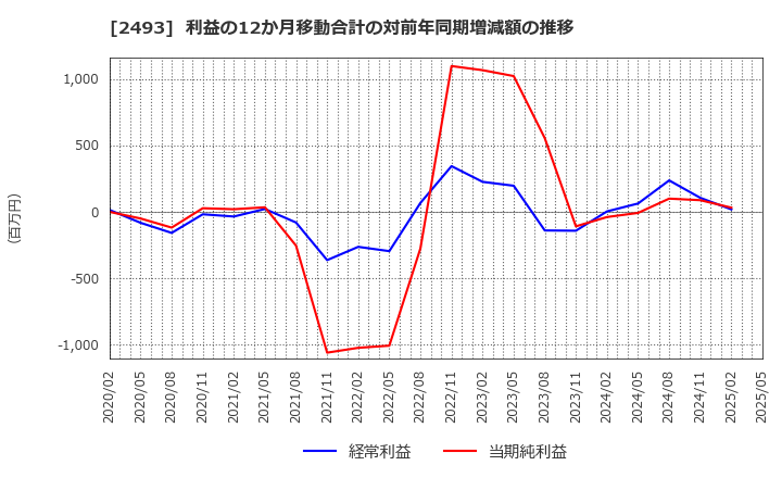 2493 イーサポートリンク(株): 利益の12か月移動合計の対前年同期増減額の推移