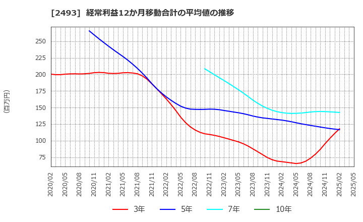 2493 イーサポートリンク(株): 経常利益12か月移動合計の平均値の推移