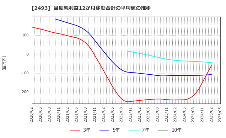 2493 イーサポートリンク(株): 当期純利益12か月移動合計の平均値の推移