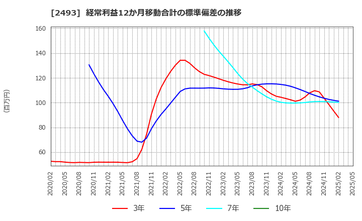 2493 イーサポートリンク(株): 経常利益12か月移動合計の標準偏差の推移
