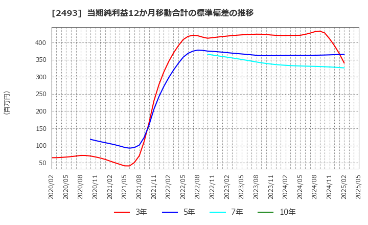 2493 イーサポートリンク(株): 当期純利益12か月移動合計の標準偏差の推移