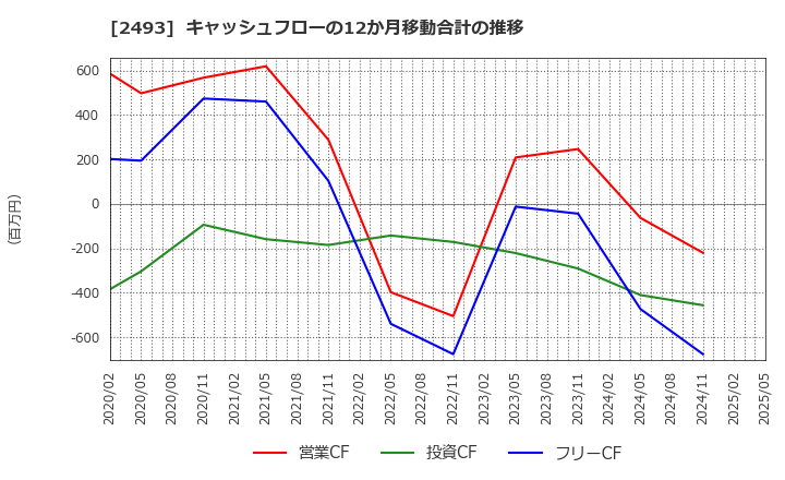 2493 イーサポートリンク(株): キャッシュフローの12か月移動合計の推移