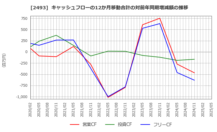 2493 イーサポートリンク(株): キャッシュフローの12か月移動合計の対前年同期増減額の推移