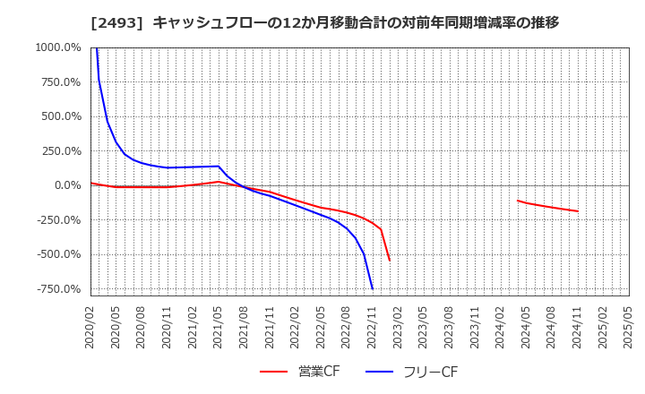 2493 イーサポートリンク(株): キャッシュフローの12か月移動合計の対前年同期増減率の推移