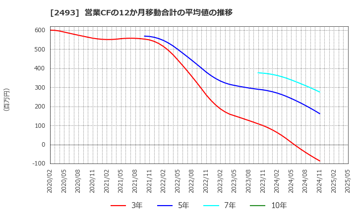 2493 イーサポートリンク(株): 営業CFの12か月移動合計の平均値の推移