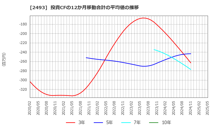 2493 イーサポートリンク(株): 投資CFの12か月移動合計の平均値の推移