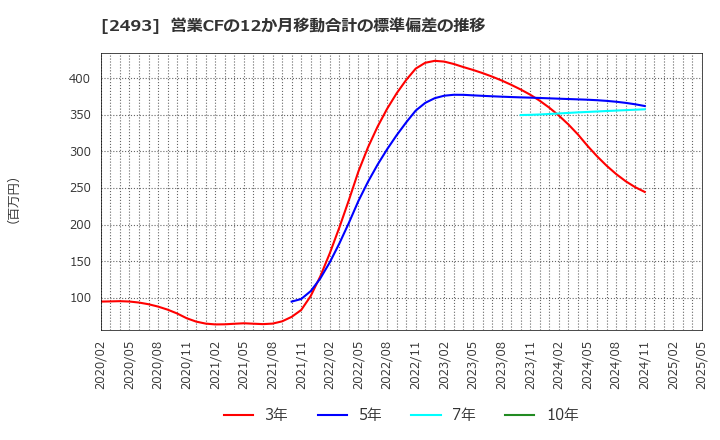 2493 イーサポートリンク(株): 営業CFの12か月移動合計の標準偏差の推移