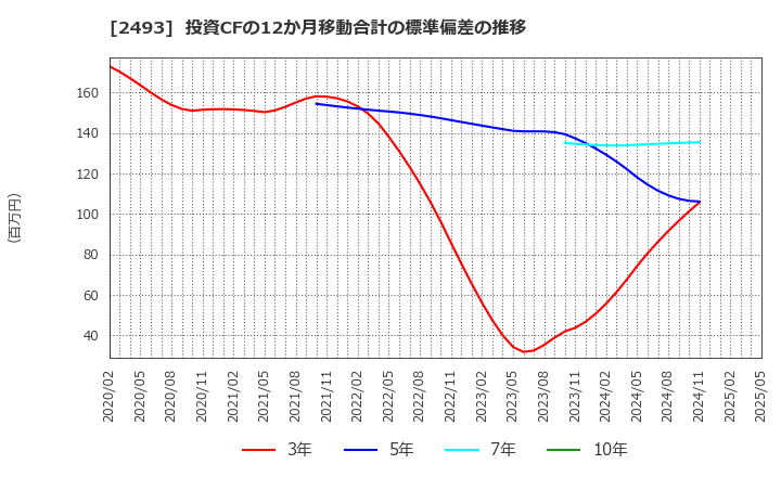2493 イーサポートリンク(株): 投資CFの12か月移動合計の標準偏差の推移