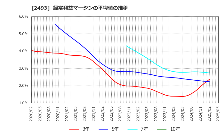 2493 イーサポートリンク(株): 経常利益マージンの平均値の推移