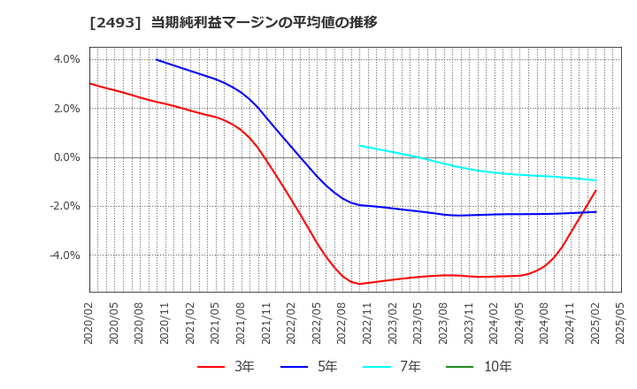 2493 イーサポートリンク(株): 当期純利益マージンの平均値の推移