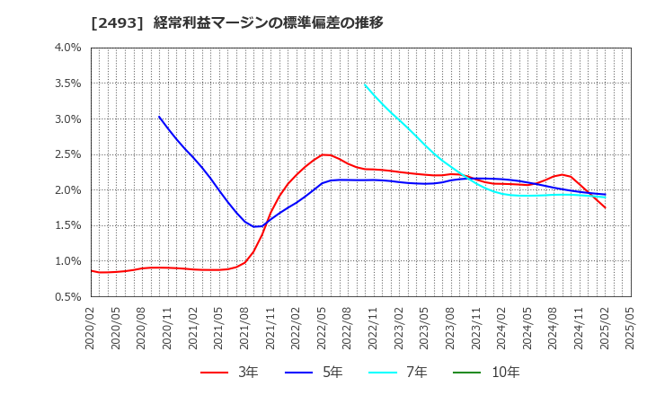 2493 イーサポートリンク(株): 経常利益マージンの標準偏差の推移