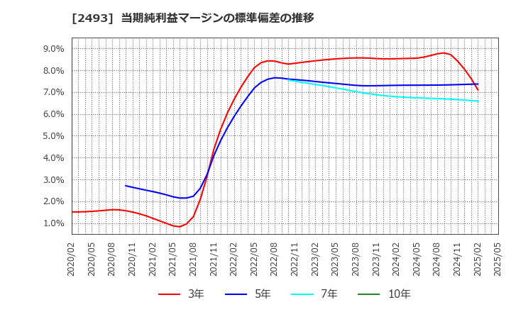 2493 イーサポートリンク(株): 当期純利益マージンの標準偏差の推移