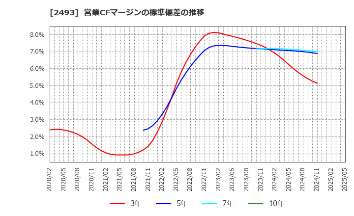 2493 イーサポートリンク(株): 営業CFマージンの標準偏差の推移