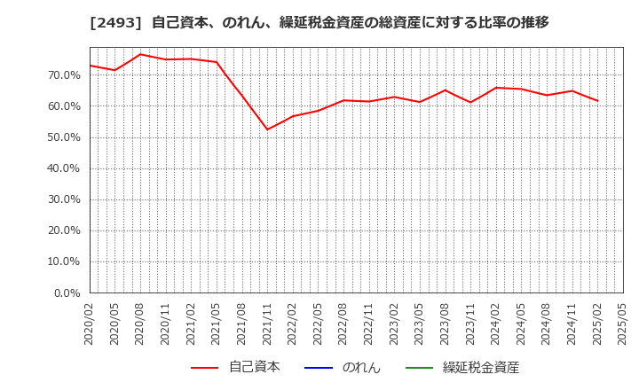2493 イーサポートリンク(株): 自己資本、のれん、繰延税金資産の総資産に対する比率の推移