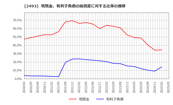2493 イーサポートリンク(株): 現預金、有利子負債の総資産に対する比率の推移