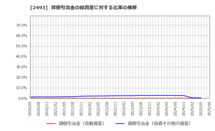 2493 イーサポートリンク(株): 貸倒引当金の総資産に対する比率の推移