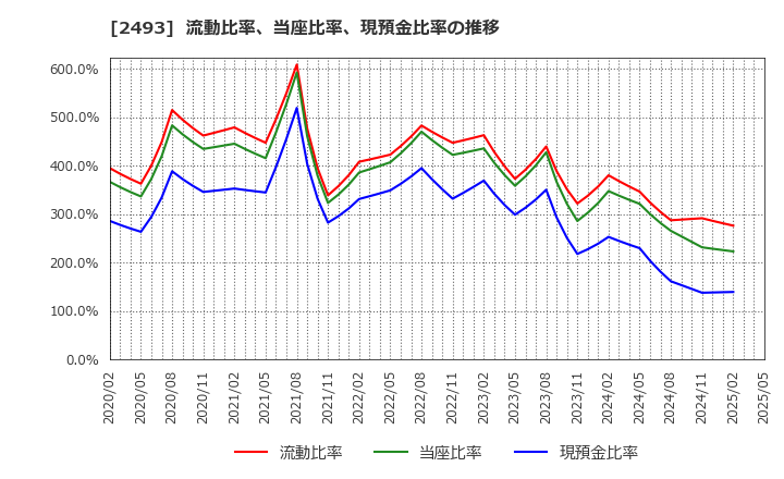 2493 イーサポートリンク(株): 流動比率、当座比率、現預金比率の推移