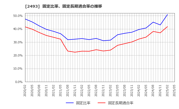 2493 イーサポートリンク(株): 固定比率、固定長期適合率の推移