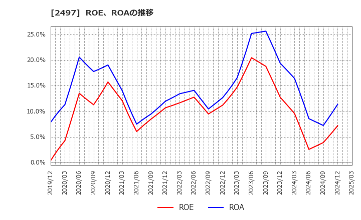 2497 ユナイテッド(株): ROE、ROAの推移