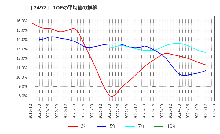 2497 ユナイテッド(株): ROEの平均値の推移
