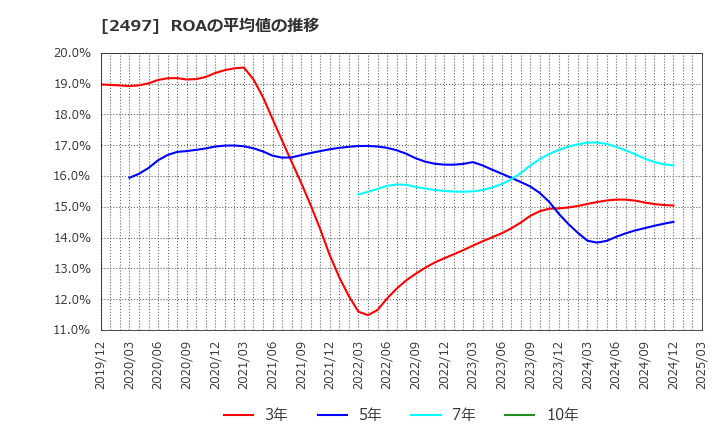 2497 ユナイテッド(株): ROAの平均値の推移