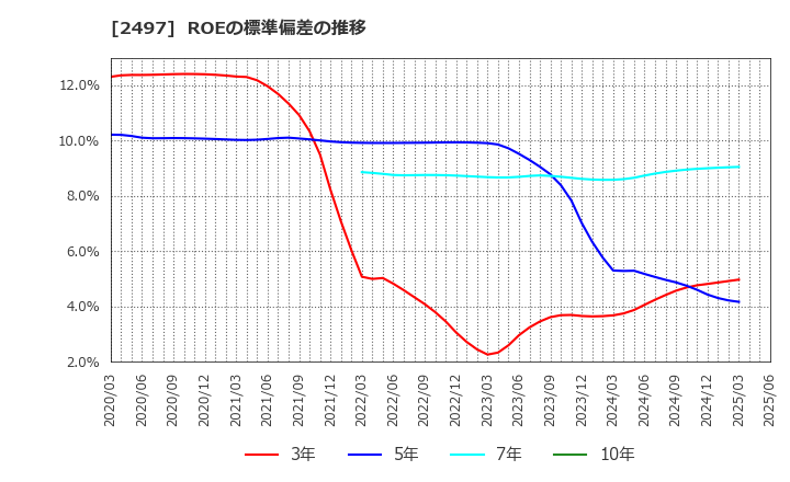 2497 ユナイテッド(株): ROEの標準偏差の推移