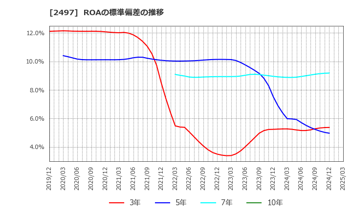 2497 ユナイテッド(株): ROAの標準偏差の推移