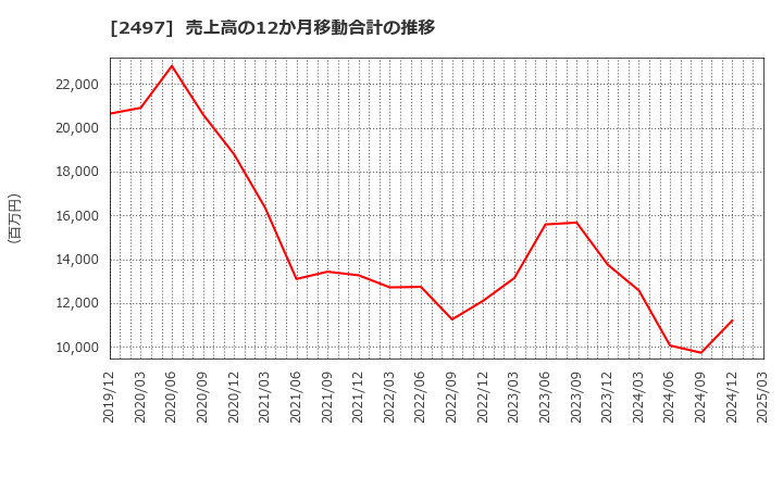 2497 ユナイテッド(株): 売上高の12か月移動合計の推移