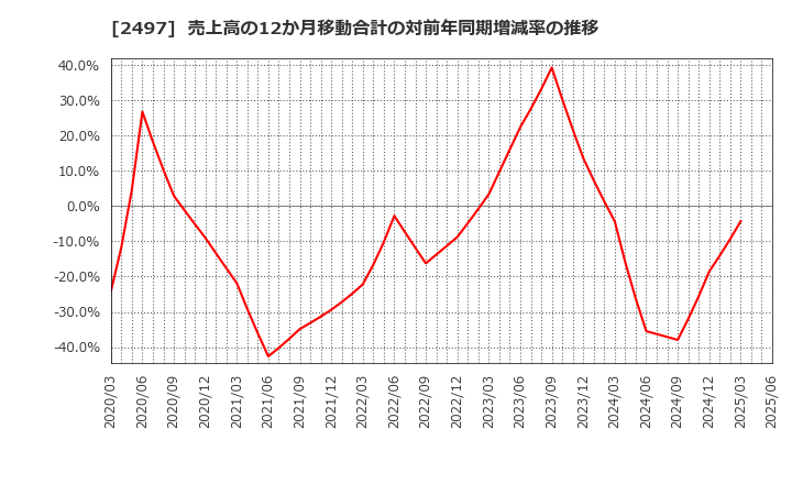 2497 ユナイテッド(株): 売上高の12か月移動合計の対前年同期増減率の推移