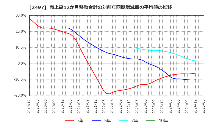 2497 ユナイテッド(株): 売上高12か月移動合計の対前年同期増減率の平均値の推移