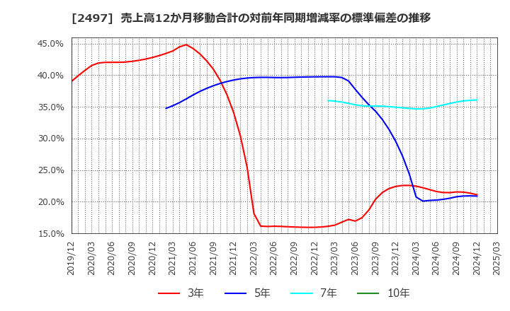 2497 ユナイテッド(株): 売上高12か月移動合計の対前年同期増減率の標準偏差の推移