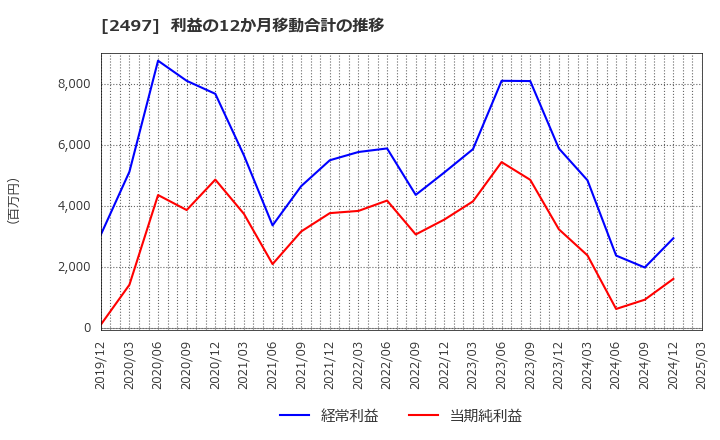 2497 ユナイテッド(株): 利益の12か月移動合計の推移