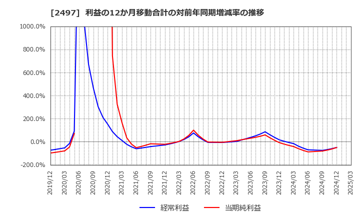 2497 ユナイテッド(株): 利益の12か月移動合計の対前年同期増減率の推移