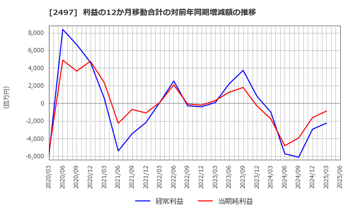 2497 ユナイテッド(株): 利益の12か月移動合計の対前年同期増減額の推移