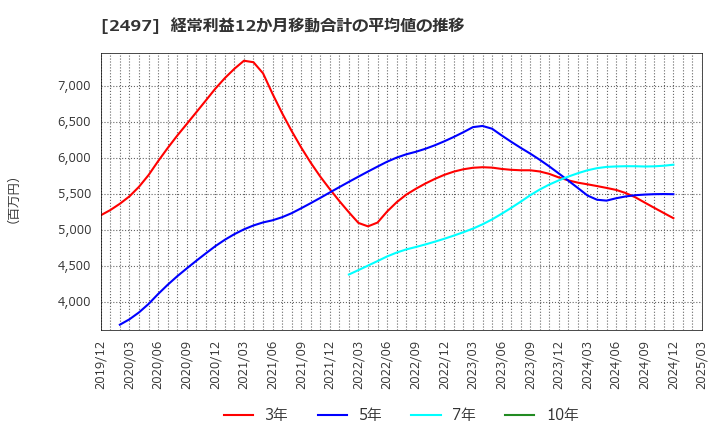 2497 ユナイテッド(株): 経常利益12か月移動合計の平均値の推移