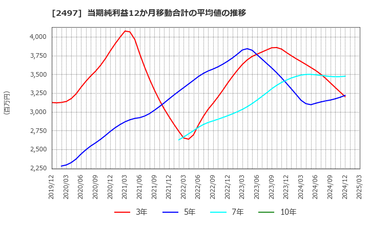 2497 ユナイテッド(株): 当期純利益12か月移動合計の平均値の推移