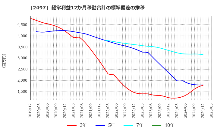 2497 ユナイテッド(株): 経常利益12か月移動合計の標準偏差の推移