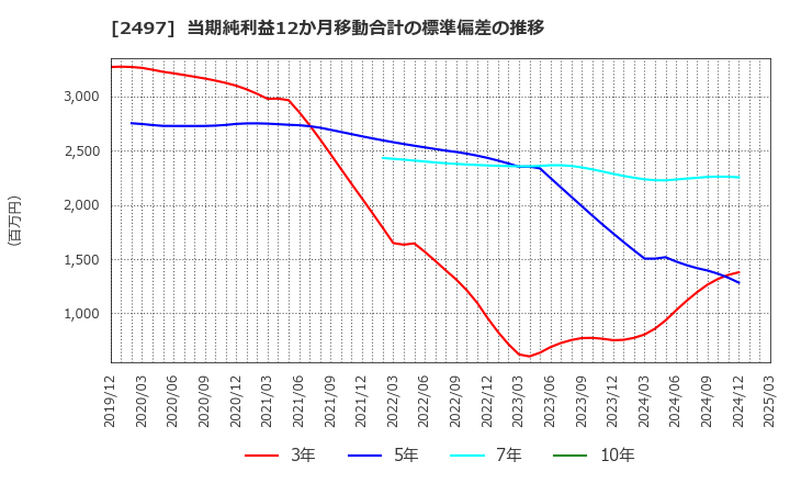 2497 ユナイテッド(株): 当期純利益12か月移動合計の標準偏差の推移