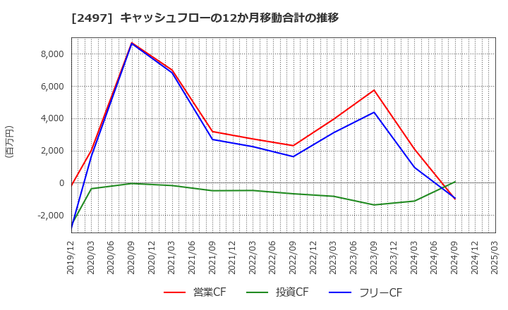 2497 ユナイテッド(株): キャッシュフローの12か月移動合計の推移